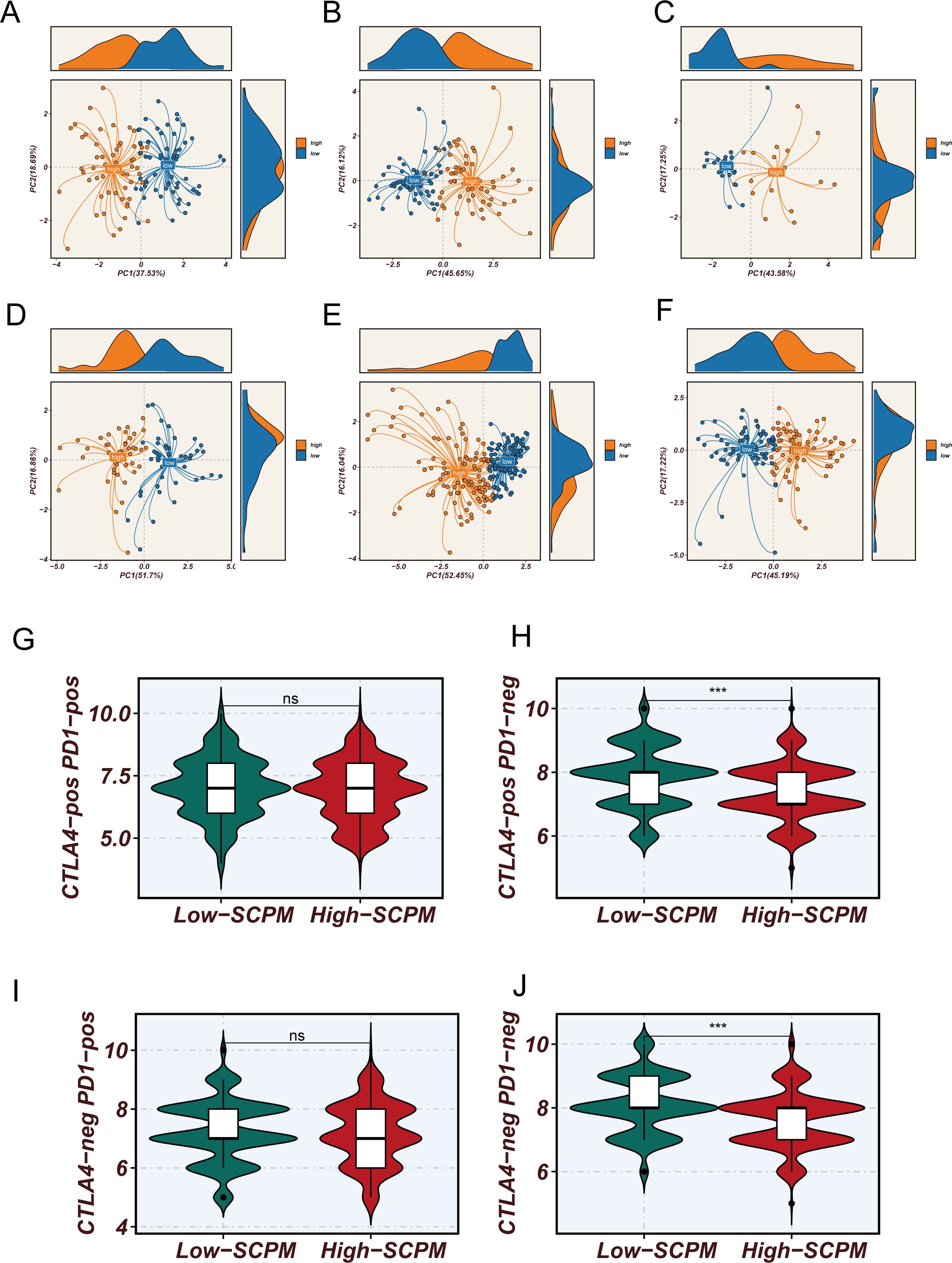 Principal component analysis plots (A-F) display data clustered by two groups, “High” and “Low”, with density distributions on the axes. Violin plots (G-J) compare CTLA4 and PD1 expression between Low-SCPM and High-SCPM groups, indicating statistical significance in some comparisons.
