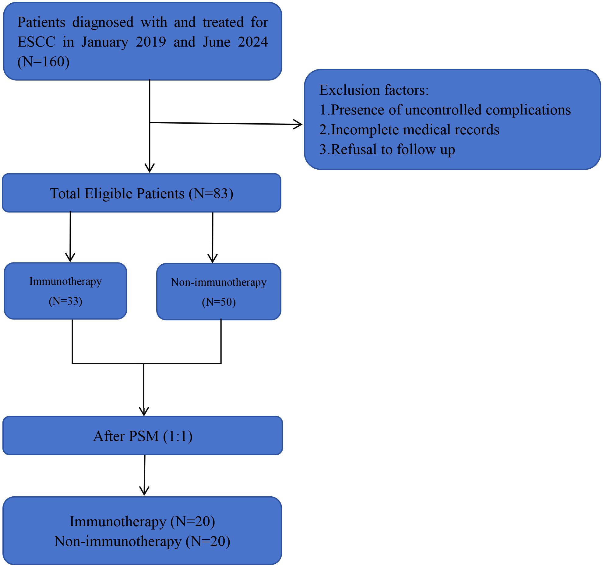 Flowchart depicting patient selection for SCCE treatment study. From 160 initial patients, exclusion factors such as uncontrolled complications, incomplete records, and refusal to follow up reduced eligible patients to 83. These were split into immunotherapy (33) and non-immunotherapy (50) groups. After propensity score matching, each group included 20 patients.