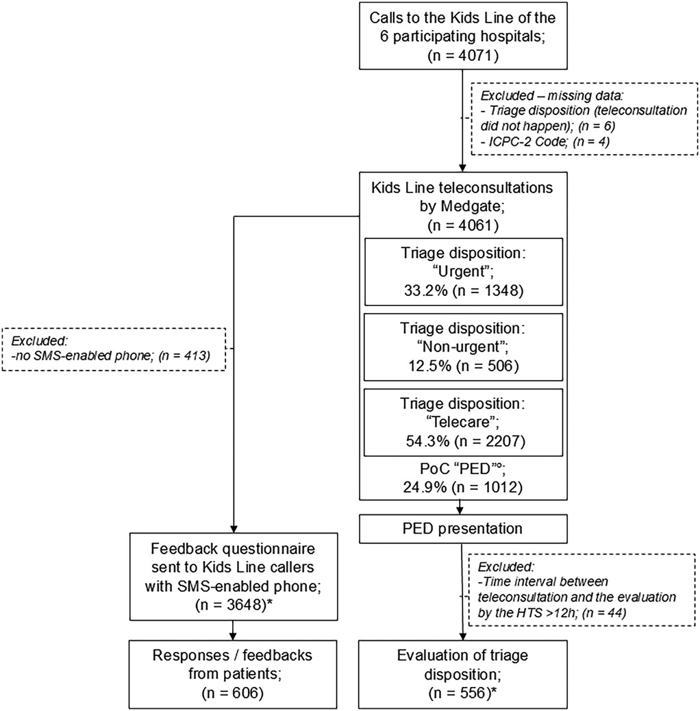 Flow diagram illustrating the patient cohort for different stages of the study. There were 4071 calls to the Kids Line of the six participating hospitals. Ten had to be exluded due to missing data. Out of 4061 teleconsultations, 33.2% received Triage disposition (TD) urgent, 12.5% non-urgent, 54.3% telecare. Evaluation of TD occurred for 556 cases that presented at a participating PED (cases with time interval >12h between teleconsultation and the evaluation by the hospital triage specialist were excluded). Feedback questionnaire was sent to 3648 Kids Line callers with SMS-enabled phone (413 had no SMS-enabled phone). 606 feedbacks could be collected.