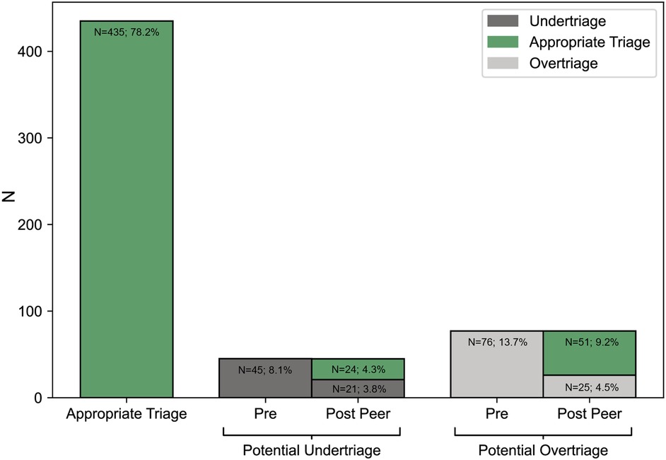 Barchart illustrating quality of triage disposition from the hospital and telemedical perspective. According to the hospital perspective 78.2% (n=435) were evaluated as appropriate triage. 8.1% (N=45) were evaluated as undertriage and 13.7% as overtriage (N=76). In addition, the barplot illustrates that the peer-review by the expert panel of the 45 cases deemed as undertriage by the hospital triage specialist (HTS) revealed 24 cases of appropriate triage (4.3%) and 21 cases of undertriage (3.8%). The peer-review of the 76 cases deemed as overtriage by the HTS revealed 51 cases of appropriate triage (9.2%) and 25 of overtriage (4.5%).