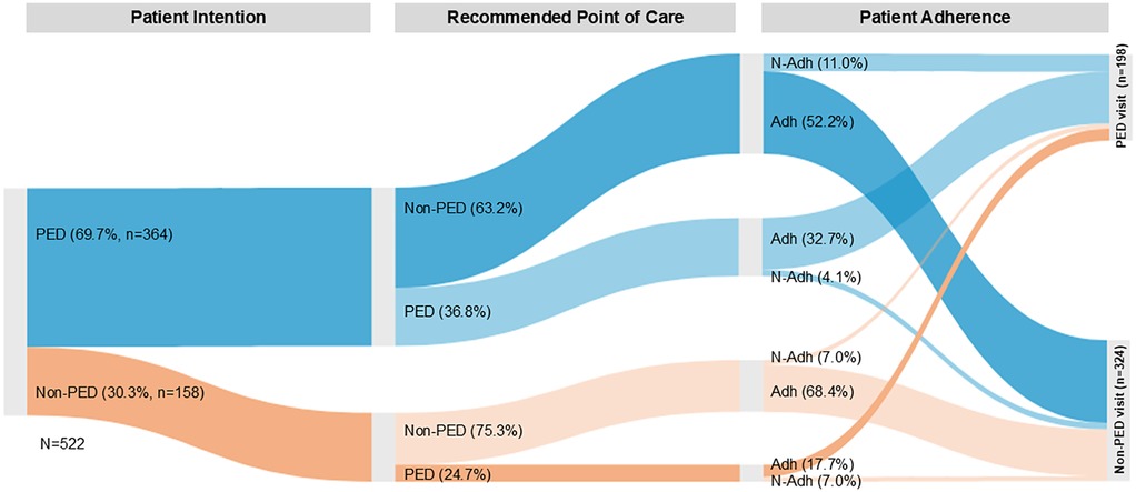 Sankey flow showing the patient flow from patient intention to recommended point of care (categorized as PED and non-PED) and patient adherence. Sample size was N=522. 69.7% (N=364) of patients intended to visit a PED. Of these 63.2% received Point of Care Non-PED (52.2% adhered to the recommendation, 11% did not adhere) and 36.8% Point of Care PED (32.7% adhered and 4.1% did not adhere). 30.3% (N=158) did not intend to visit a PED. Of these 75.3% received Point of Care Non-PED (68.4% adhered, 7% did not adhere) and 24.7% Point of Care PED (17.7% adhered and 7% did not adhere).