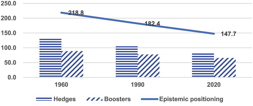 Bar chart with line graph showing data from 1960 to 2020. "Hedges" and "Boosters" are depicted with bars for each year, 1960, 1990, and 2020. A line represents "Epistemic positioning," decreasing from 218.8 in 1960, to 182.4 in 1990, and 147.7 in 2020.