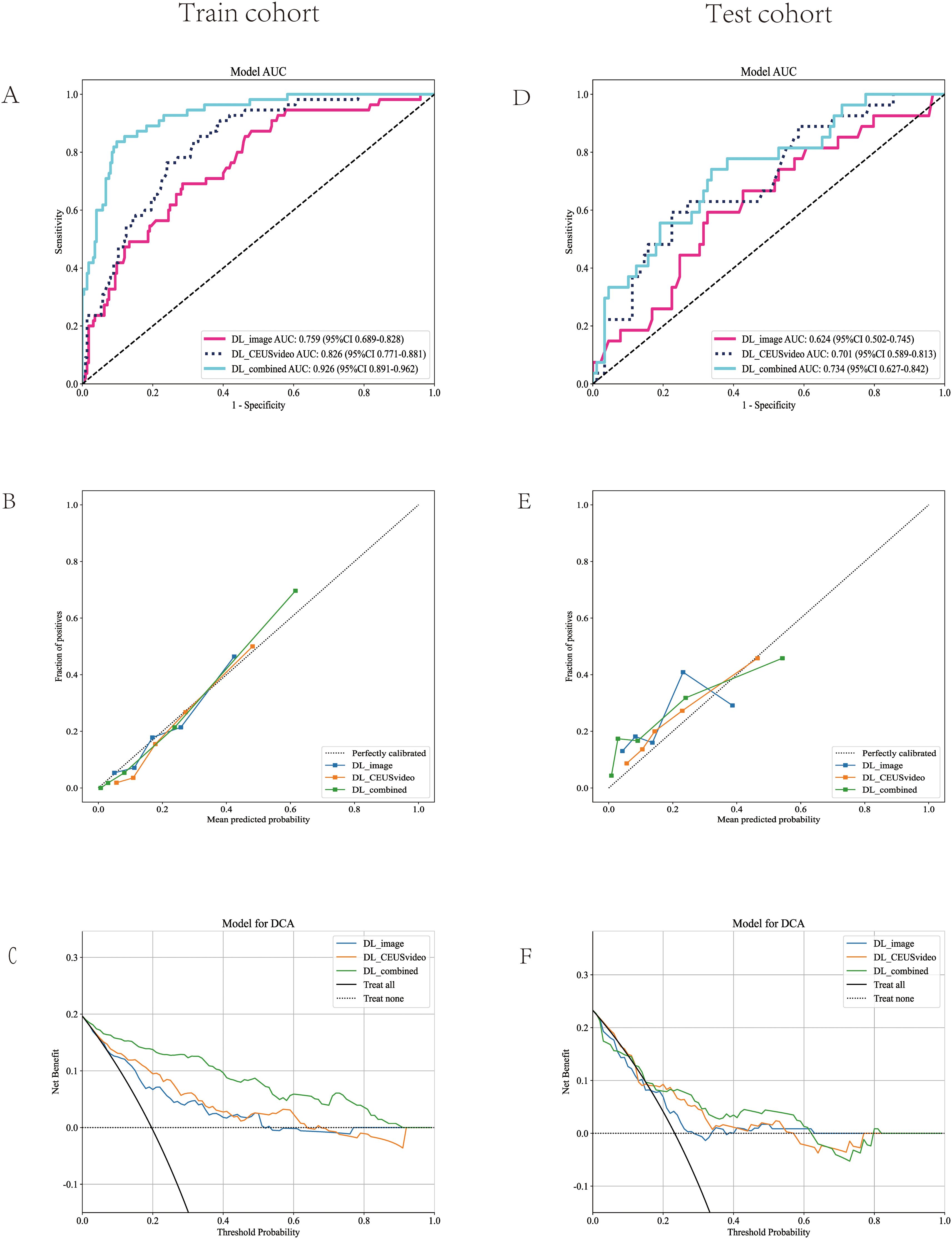 Graphs evaluating model performance on training and test cohorts. Panels A and D show ROC curves with AUC values for DL_image, DL_CEUS/video, and DL_combined models. Panels B and E present calibration plots comparing mean predicted probabilities to observed outcomes. Panels C and F illustrate decision curve analysis, displaying net benefit across various threshold probabilities for different models: DL_image, DL_CEUS/video, DL_combined, Treat all, and Treat none.