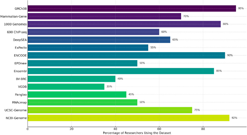Horizontal bar chart showing the percentage of researchers using various datasets. GRCh38 leads with 95%, followed by NCBI-Genome at 92%, and ENCODE at 90%. Other notable datasets include Ensembl at 85%, 1000 Genomes at 88%, and UCSC-Genome at 75%.