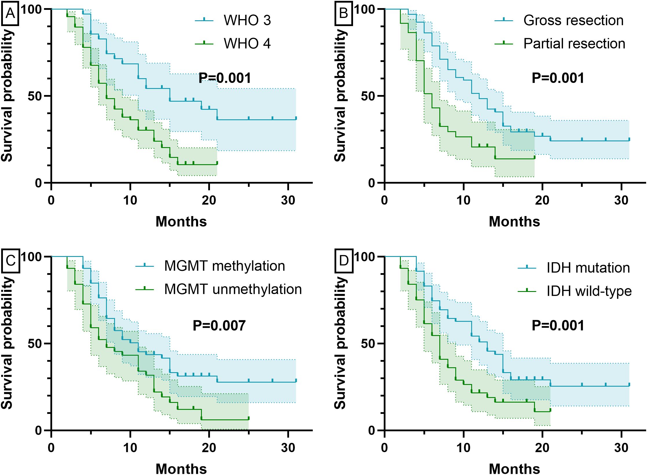 Kaplan-Meier survival curves illustrate survival probability over 30 months for different medical conditions. A) Compares WHO grades 3 and 4 with P=0.001. B) Compares gross and partial resection with P=0.001. C) Compares MGMT methylation status with P=0.007. D) Compares IDH mutation status with P=0.001. Each graph shows distinct survival probabilities for each group with shaded confidence intervals.