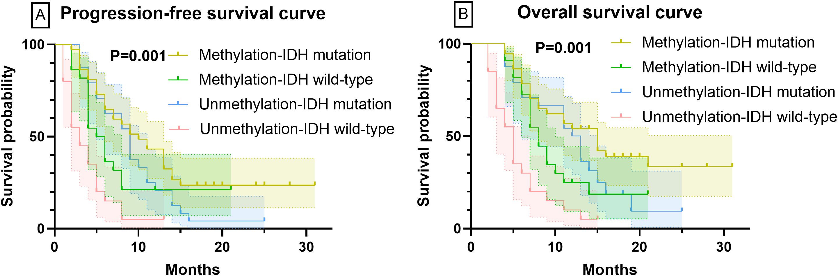 Panel A shows a progression-free survival curve, and Panel B shows an overall survival curve, both with four lines representing different conditions: methylation-IDH mutation, methylation-IDH wild-type, unmethylation-IDH mutation, and unmethylation-IDH wild-type. Both graphs have survival probability on the y-axis and months on the x-axis, with a significance level of P=0.001.