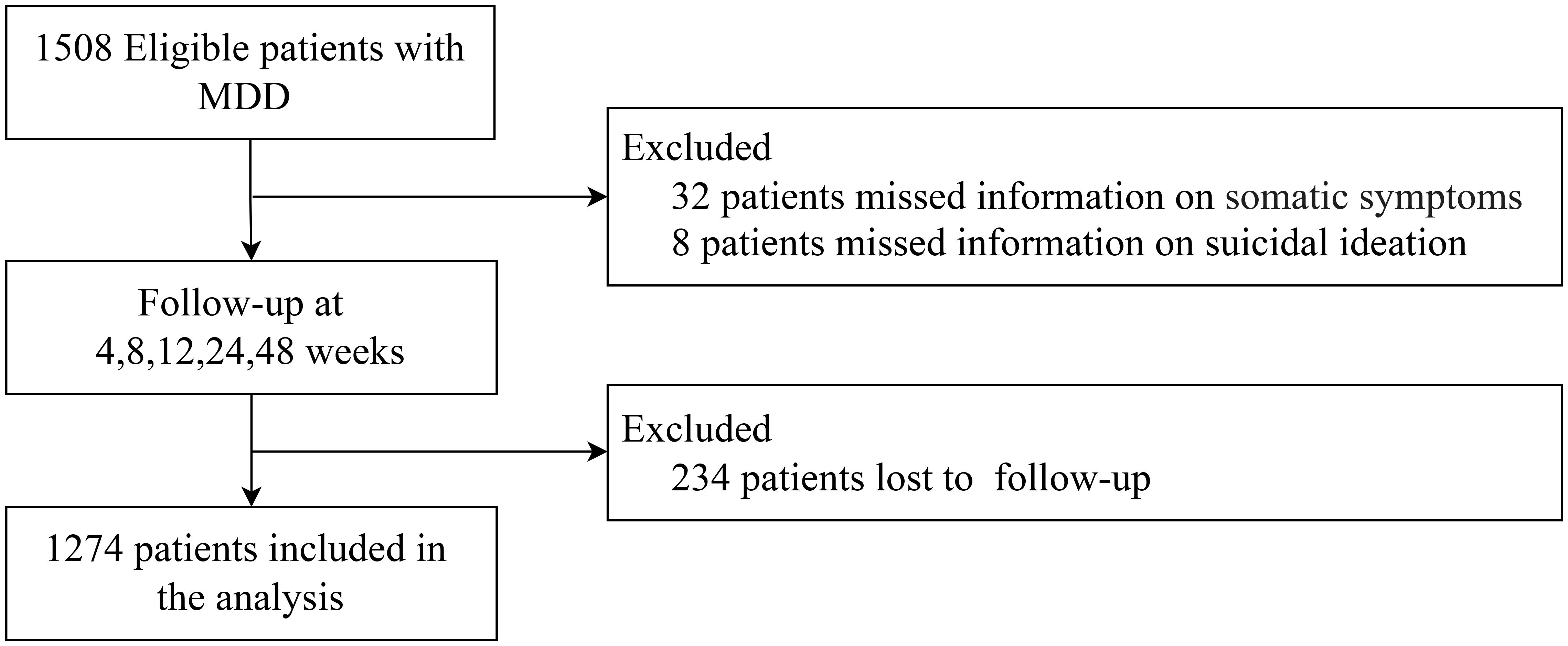 Flowchart showing patient selection for a study on Major Depressive Disorder. From 1508 eligible patients, 40 were excluded due to missing information, and 234 were lost to follow-up, leaving 1274 patients included in the analysis. Follow-ups occurred at 4, 8, 12, 24, and 48 weeks.
