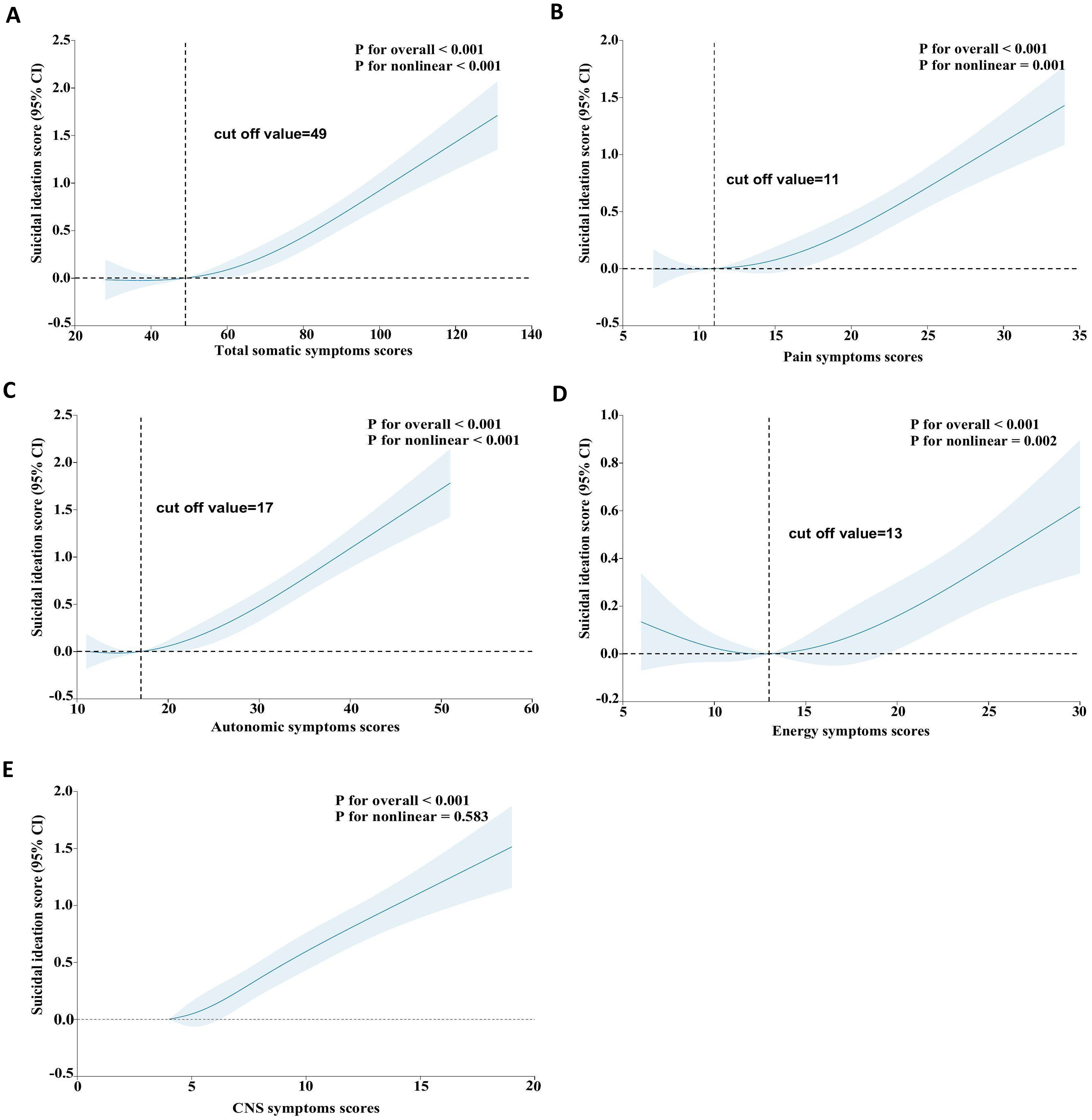 Graphs A to E display the relationship between suicidal ideation score (95% CI) and various symptom scores. Each graph has a marked cutoff value where the score significantly impacts suicidal ideation. Graph A shows total somatic symptoms with a cutoff of 49. Graph B depicts pain symptoms with a cutoff of 11. Graph C illustrates autonomic symptoms with a cutoff of 17. Graph D represents energy symptoms with a cutoff of 13. Graph E shows CNS symptoms without a significant nonlinear relationship. All graphs indicate statistical significance with P < 0.001 except E for nonlinearity (P = 0.583).