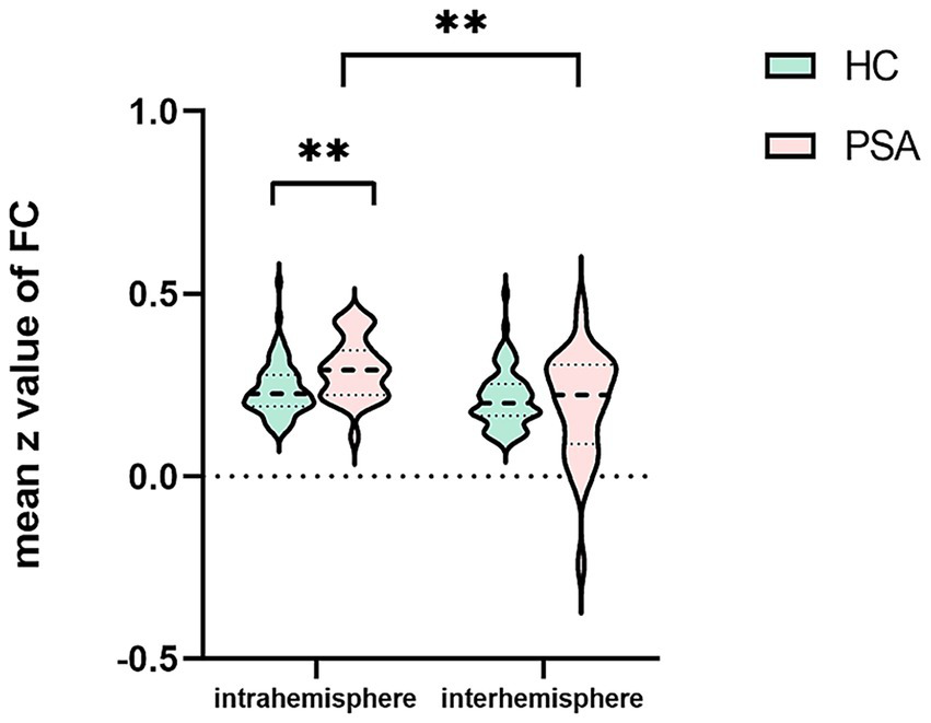 Violin plot comparing mean z values of functional connectivity, labeled as intrahemisphere and interhemisphere for HC (green) and PSA (pink). Significant differences are indicated by asterisks.