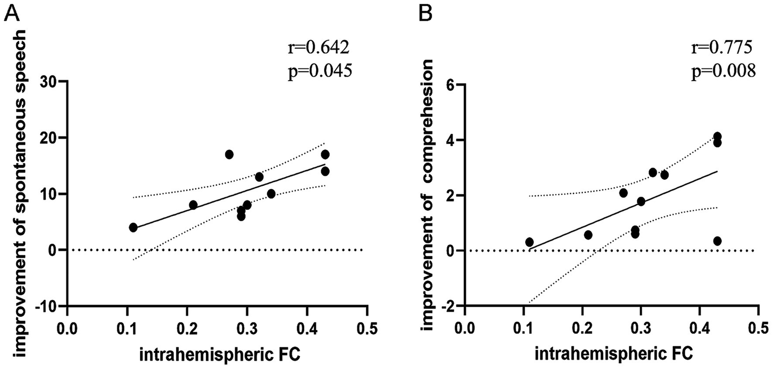 Scatter plots showing the correlation between intrahemispheric functional connectivity (FC) and speech improvements. Plot A depicts spontaneous speech improvement with an r-value of 0.642 and a p-value of 0.045. Plot B illustrates comprehension improvement, with an r-value of 0.775 and a p-value of 0.008. Both plots include data points, trend lines, and confidence intervals.