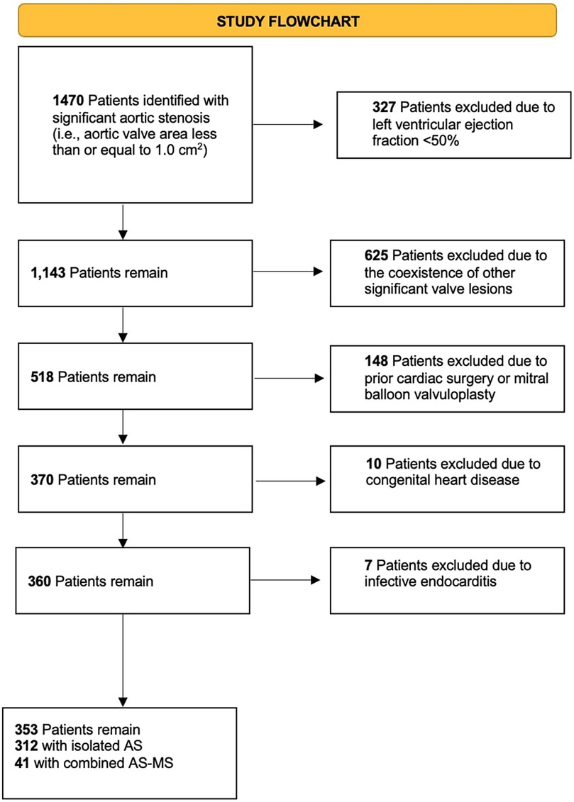 Study flowchart showing the selection process of patients with significant aortic stenosis. Initially, 1,470 patients were identified. Exclusions included 327 for low ejection fraction, 625 for other valve lesions, 148 for prior surgeries, 10 for congenital heart disease, and 7 for infective endocarditis. This resulted in 353 patients, with 312 having isolated aortic stenosis and 41 with combined aortic and mitral stenosis.