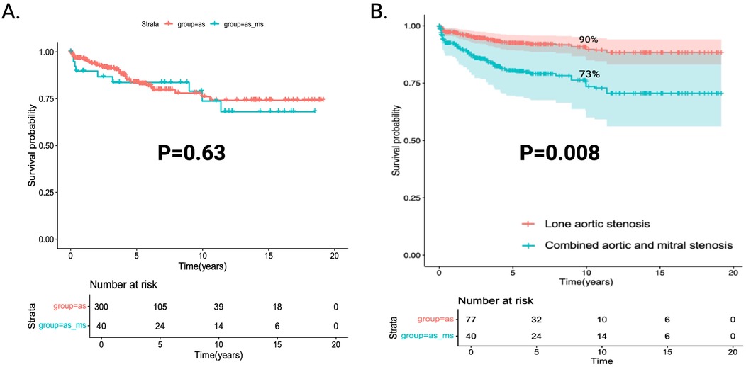 Two Kaplan-Meier survival plots labeled A and B show survival probabilities over 20 years. Plot A compares two groups: as (red) and as_ms (teal) with no significant difference (P=0.63). Plot B compares lone aortic stenosis (red) and combined aortic and mitral stenosis (teal) with a significant difference (P=0.008), showing different survival rates at 90% and 73%. Below each plot, tables list the number of participants at risk over time for each group.
