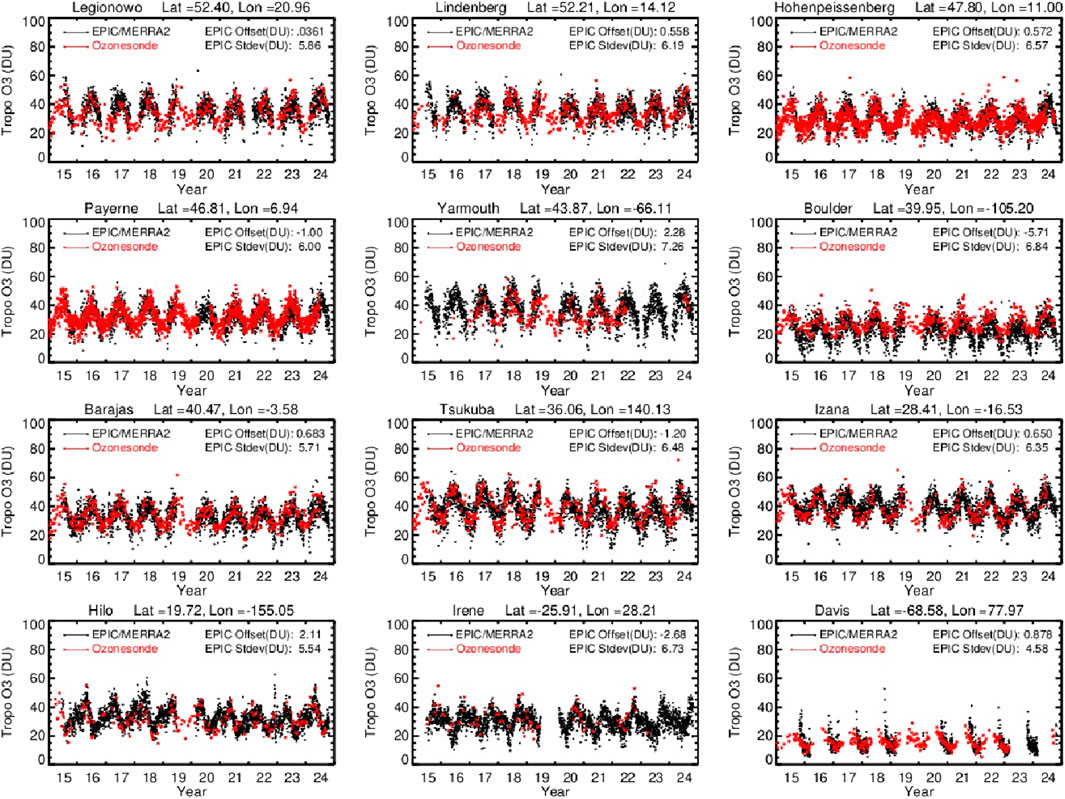Twelve line graphs display tropospheric ozone (DU) trends from 2015 to 2024 at different global locations, including Legionowo, Lindenberg, and others. Each graph compares EPIC/MERRA2 and Ozonesonde data, with seasonal fluctuations evident. Graph titles indicate latitude, longitude, and offset values. EPIC data is in black and Ozonesonde data in red.