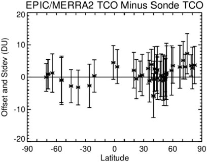 Scatter plot showing the offset and standard deviation of EPIC/MERRA2 Total Column Ozone (TCO) minus Sonde TCO across latitudes from -90 to 90 degrees. Data points are centered around zero with varying spreads.
