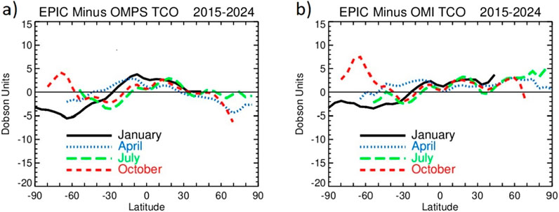 Two line graphs compare total column ozone (TCO) differences from 2015 to 2024. Graph (a) shows EPIC minus OMPS TCO differences, and graph (b) shows EPIC minus OMI TCO differences. Both graphs display data across various latitudes for January, April, July, and October in different line styles and colors. The vertical axis represents Dobson Units ranging from negative twenty to fifteen.