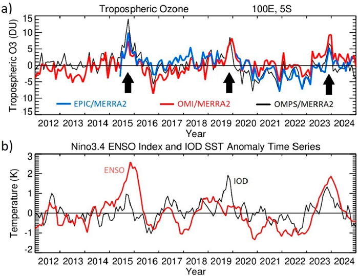 Graph a) shows tropospheric ozone in Dobson Units from 2012 to 2024, using three data sources: EPIC/MERRA2 (blue), OMI/MERRA2 (red), and OMPS/MERRA2 (black). Significant peaks and declines are marked with arrows. Graph b) displays the Nino3.4 ENSO Index (red) and IOD SST anomaly (black) in Kelvin over the same period, highlighting notable fluctuations in both indices.