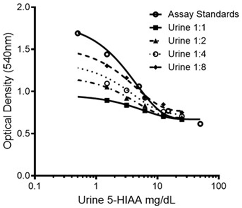 Graph showing optical density at 540 nm versus urine 5-HIAA concentration in mg/dL. The dataset includes assay standards and urine dilutions (1:1, 1:2, 1:4, 1:8), with different line styles and symbols for each. Optical density generally decreases as 5-HIAA concentration increases.