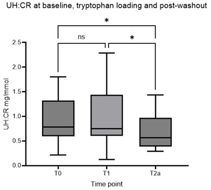 Box plot showing UH:CR levels in mg/mmol at three time points: T0, T1, and T2a. T0 and T1 levels are similar with no significant difference, labeled as