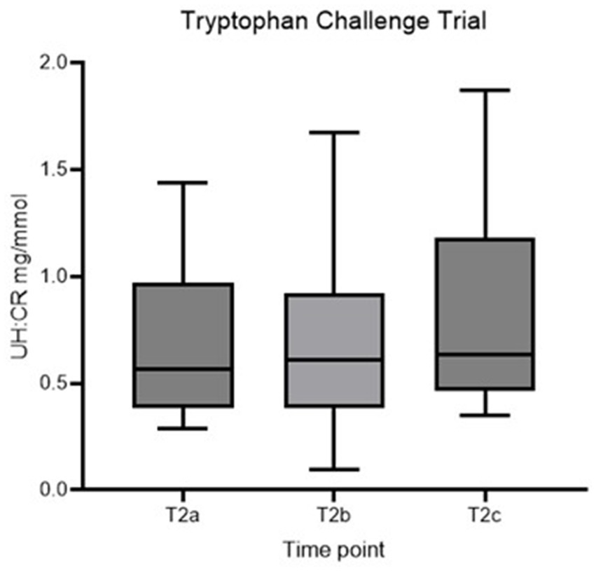 Box plot titled