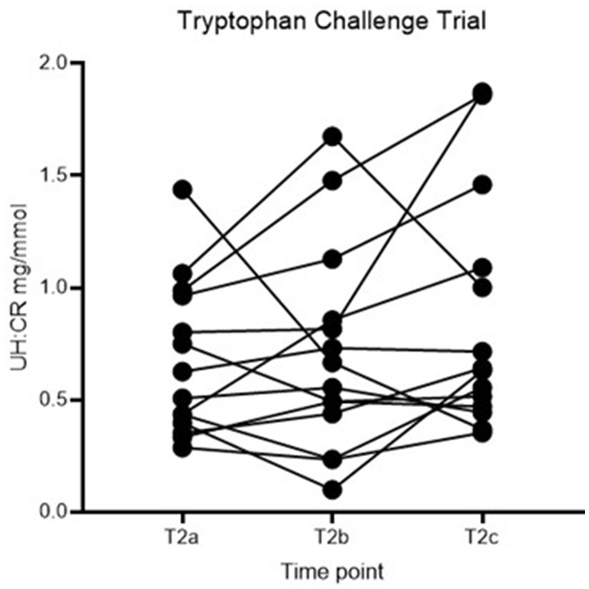 Line graph titled