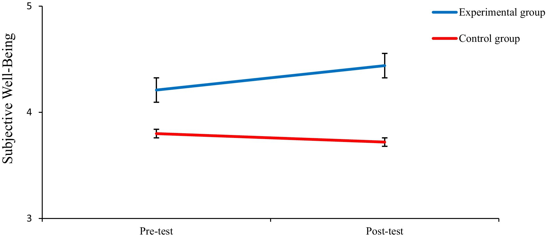 Line graph showing subjective well-being scores for experimental and control groups at pre-test and post-test. The experimental group (blue line) shows an increase from approximately 4.1 to 4.4, while the control group (red line) shows a slight decrease from about 4.0 to 3.9. Error bars indicate variability within each group.