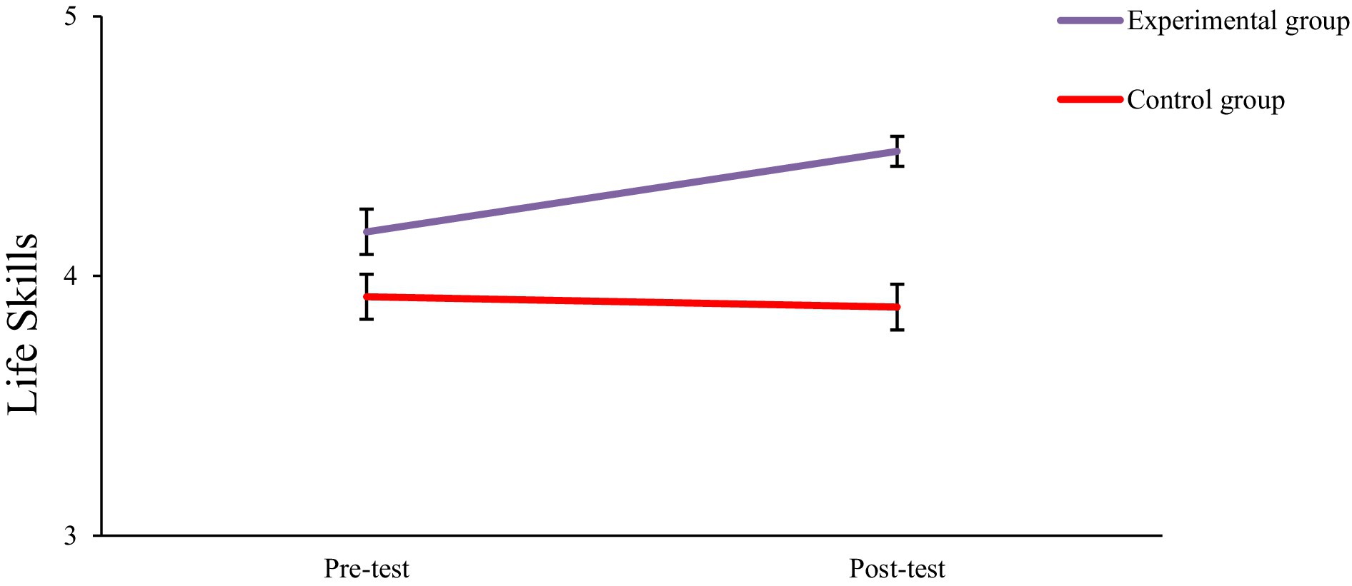 Line graph showing life skills scores before and after the test for two groups. The experimental group (purple line) improves from 4 to 4.5. The control group (red line) remains steady at 4.