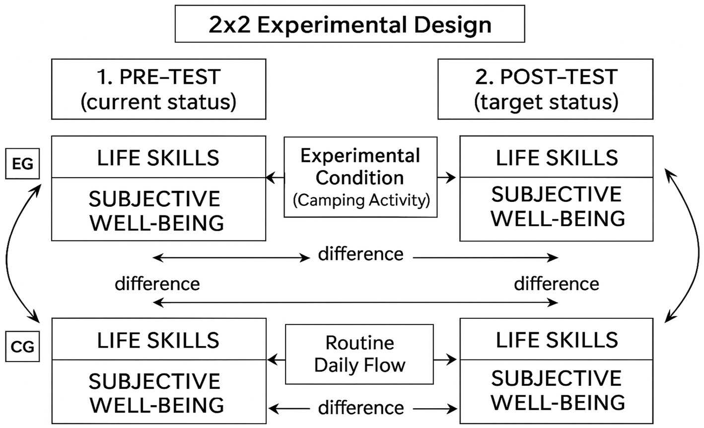 Diagram of a two-by-two experimental design. It compares pre-test and post-test conditions for an experimental group and a control group. Both groups assess life skills and subjective well-being. The experimental group experiences a camping activity, while the control group maintains a routine daily flow. Differences in outcomes are noted between pre-test and post-test for both groups.