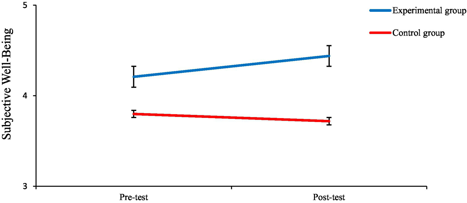 Line graph showing subjective well-being scores for experimental and control groups at pre-test and post-test. The experimental group (blue line) shows an increase from approximately 4.1 to 4.4, while the control group (red line) shows a slight decrease from about 4.0 to 3.9. Error bars indicate variability within each group.
