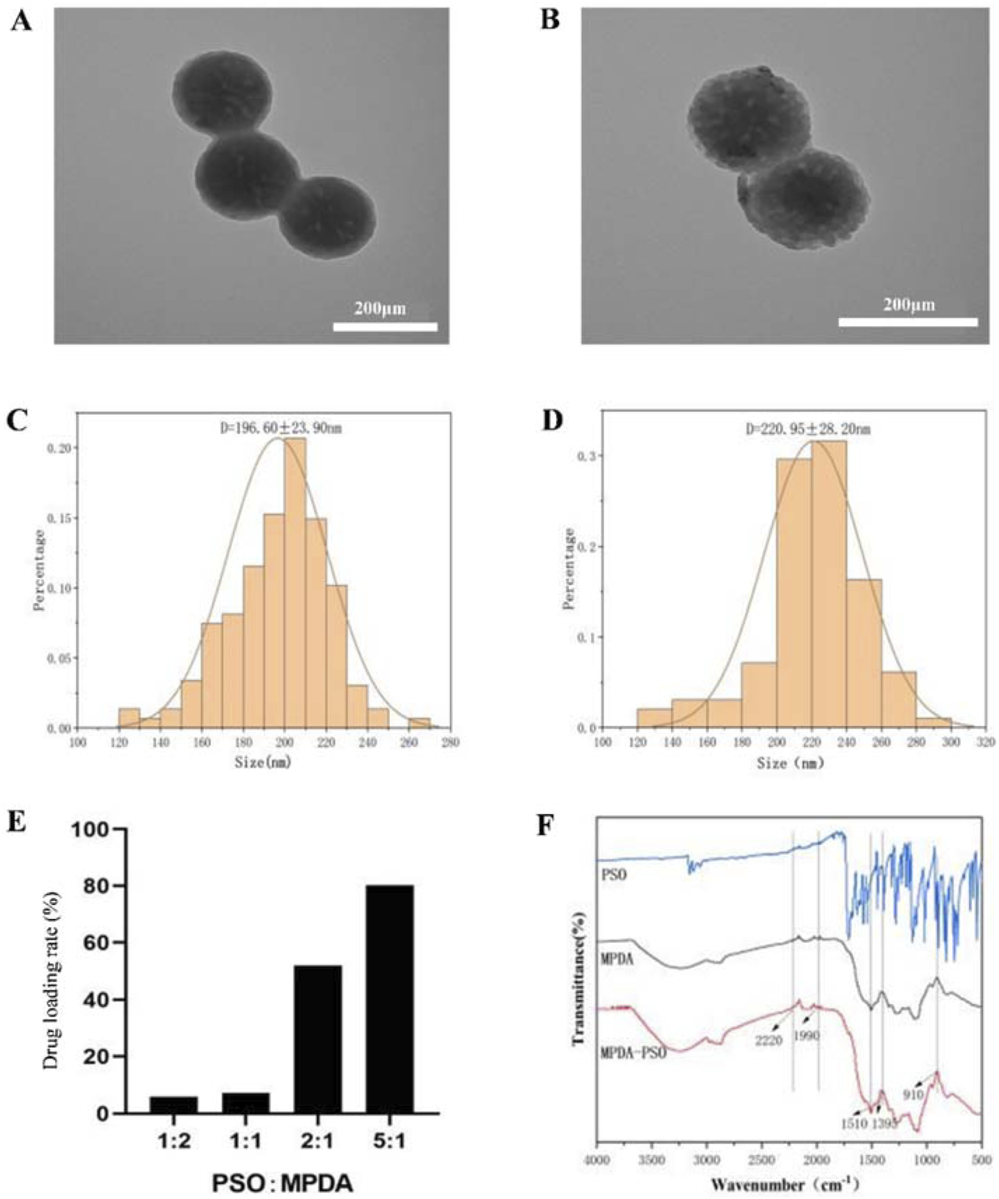 Electron microscope images of different particles in panels A and B. Panels C and D show histograms with particle size distributions, averaging 196.60 ± 23.90 nm and 220.95 ± 28.20 nm, respectively. Panel E is a bar graph illustrating drug loading rates for PSO:MPDA ratios, increasing from 1:2 to 5:1. Panel F presents an infrared spectrum with transmittance vs. wavenumber for PSO, MPDA, and MPDA-PSO, showing distinct peaks.