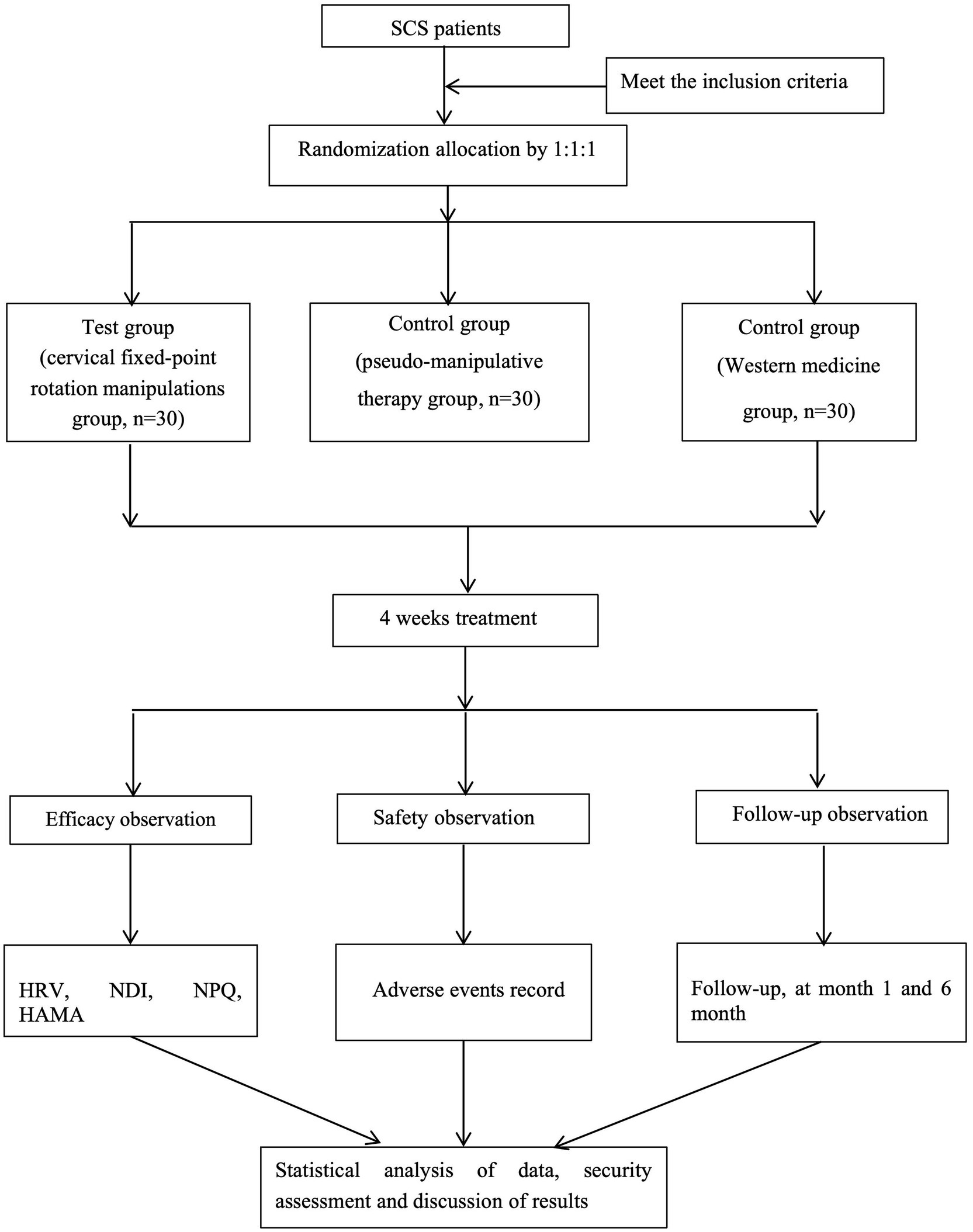 Flowchart of a study involving SCS patients. Participants are randomly assigned to three groups: cervical fixed-point rotation manipulations, pseudo-manipulative therapy, and Western medicine, each with 30 patients. Treatment lasts four weeks, followed by efficacy, safety, and follow-up observations. The efficacy observation includes measures such as HRV, NDI, NPQ, and HAMA. Safety observation records adverse events, while follow-up occurs at one and six months. Data is analyzed statistically, with security assessment and discussion of results.