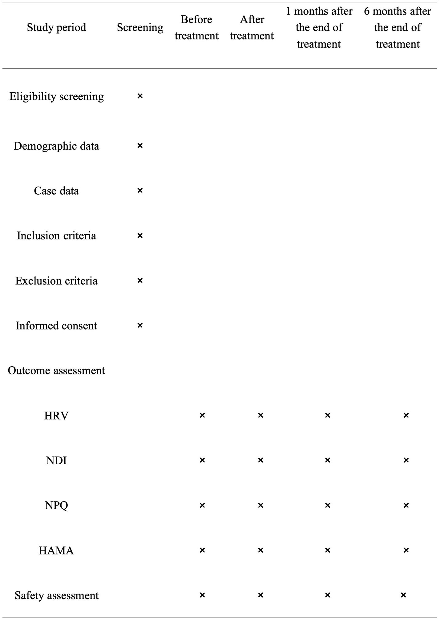 Table showing study period data collection points for various criteria. Eligibility screening, demographic data, case data, inclusion criteria, exclusion criteria, and informed consent are all collected during screening. HRV, NDI, NPQ, HAMA, and safety assessment data are collected before treatment, after treatment, one month after treatment, and six months after treatment.