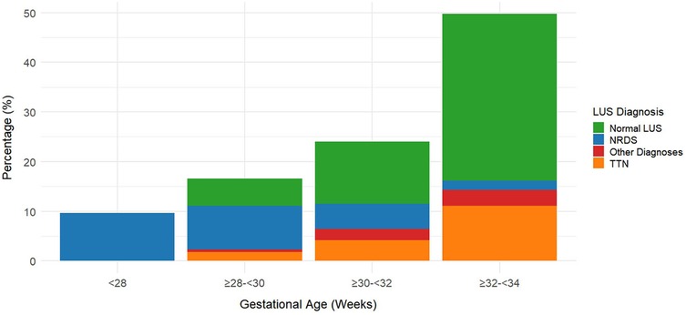 Stacked bar chart illustrating percentages of different lung ultrasound (LUS) diagnoses by gestational age in weeks: Normal LUS (green), NRDS (blue), other diagnoses (red), and TTN (orange). Gestational categories are less than 28, 28 to 30, 30 to 32, and 32 to 34 weeks. The percentage increases with gestational age, with the highest percentage in the 32 to 34 weeks range, predominantly Normal LUS.