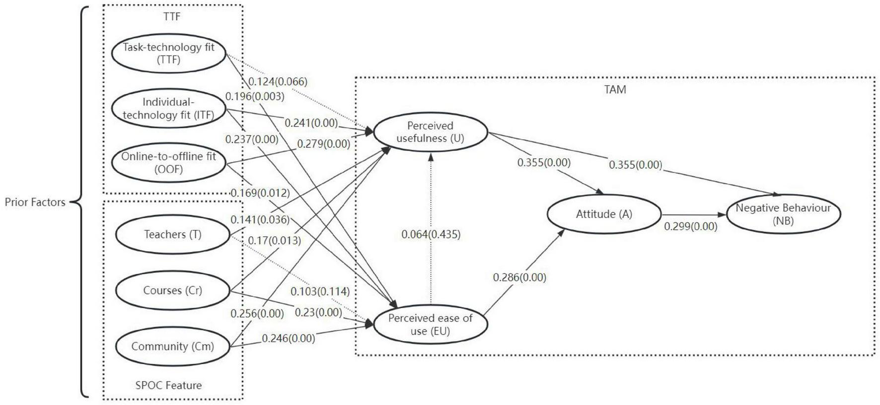 Flowchart illustrating factors influencing perceived usefulness (U) and perceived ease of use (EU) within technology acceptance. Prior factors include task-technology fit (TTF), individual-technology fit (ITF), online-to-offline fit (OOF), teachers (T), courses (Cr), and community (Cm). Arrows indicate relationships with coefficients and significance levels, affecting usefulness and ease. The Technology Acceptance Model (TAM) links perceived usefulness to attitude (A), leading to negative behavior (NB).
