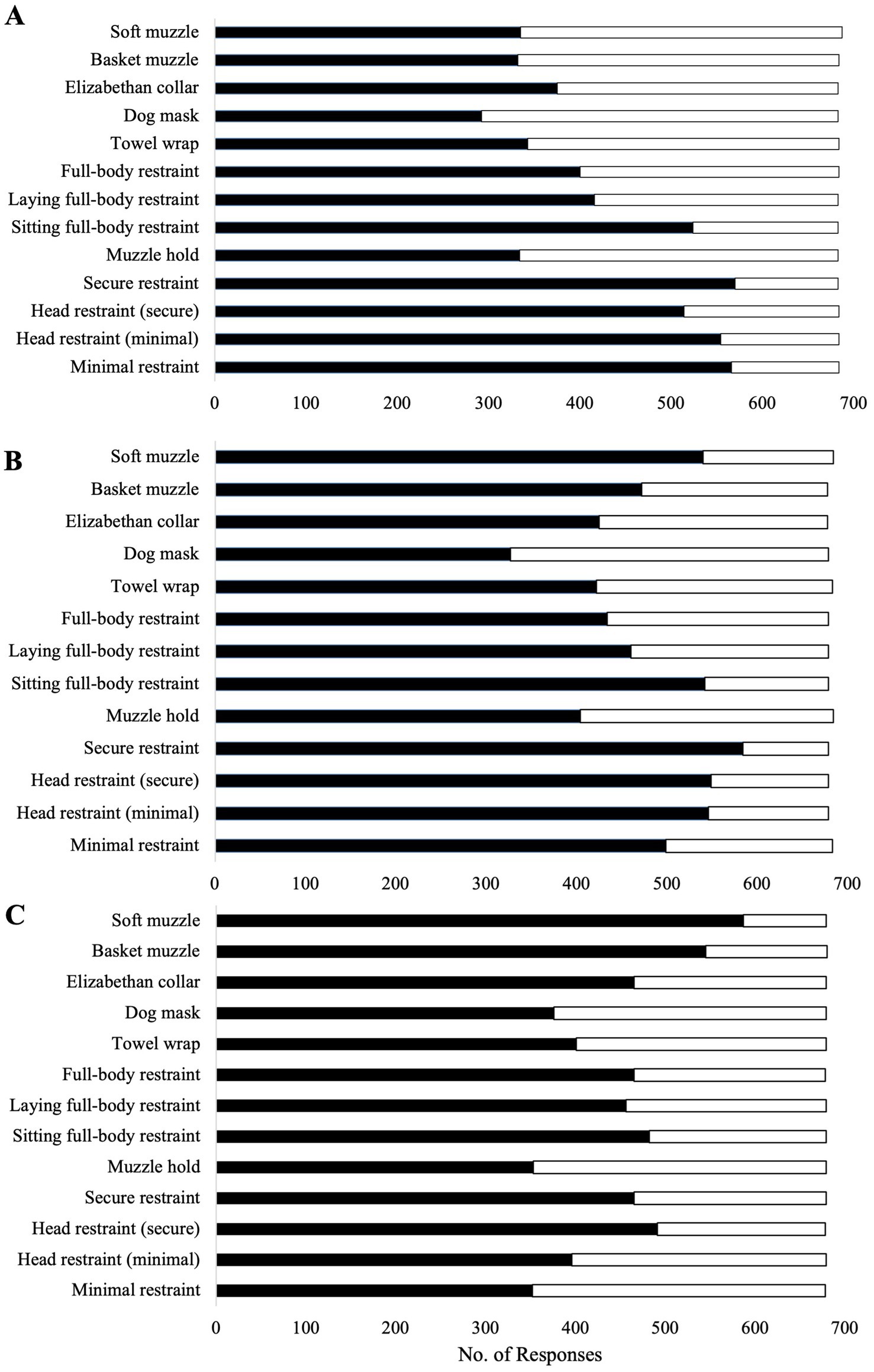 Bar charts labeled A, B, and C compare the number of responses for various restraint methods: soft muzzle, basket muzzle, Elizabethan collar, dog mask, towel wrap, full-body restraint, laying and sitting full-body restraint, muzzle hold, secure restraint, head restraint (secure and minimal), and minimal restraint. Each chart displays data up to seven hundred responses, showing variations in respondent preferences across different restraint techniques.