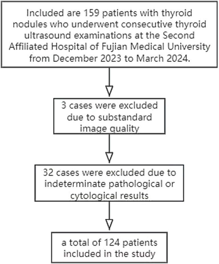 Flowchart showing patient selection for a study. Initially, 159 patients with thyroid nodules underwent ultrasound exams at Fujian Medical University. Three cases were excluded for substandard image quality and 32 for indeterminate results, resulting in 124 patients included in the study.