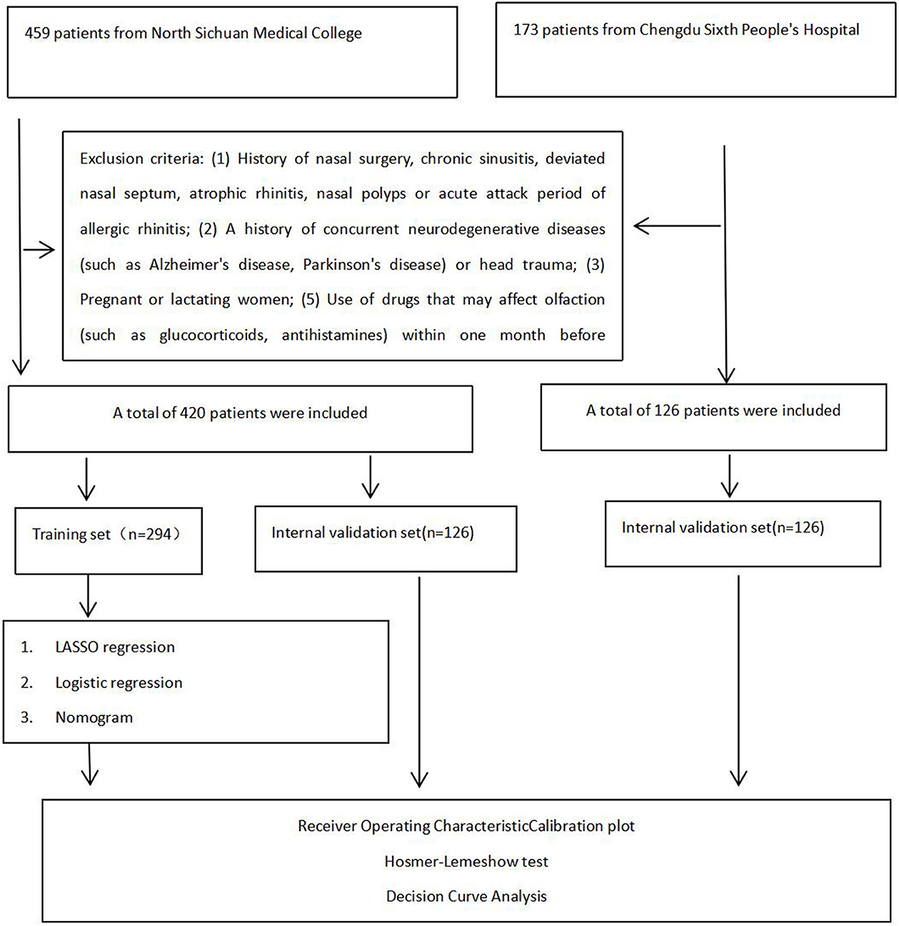 Flowchart detailing patient selection and analysis process. It starts with 459 patients from North Sichuan Medical College and 173 from Chengdu Sixth People's Hospital. Exclusion criteria include history of nasal surgery, neurodegenerative diseases, pregnancy, and drug use affecting olfaction. From 420 patients included, 294 were in the training set and 126 in the internal validation set. An additional 126 patients were in another internal validation set. Analysis involved LASSO regression, logistic regression, and nomogram, followed by Receiver Operating Characteristic calibration plot, Hosmer-Lemeshow test, and Decision Curve Analysis.