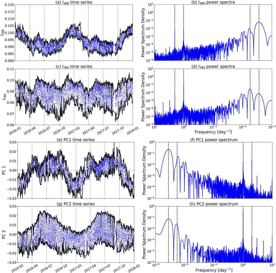 Time series and power spectrum plots. Panels (a) and (b) show the \(I_{388}\) time series and its power spectrum; (c) and (d) show \(I_{790}\) time series and power spectrum. Panels (e) and (f) illustrate PC1 time series and power spectrum; (g) and (h) depict PC2 time series and power spectrum. Each power spectrum features frequencies in days\(^{-1}\) on a logarithmic scale with power density, showing several peaks.