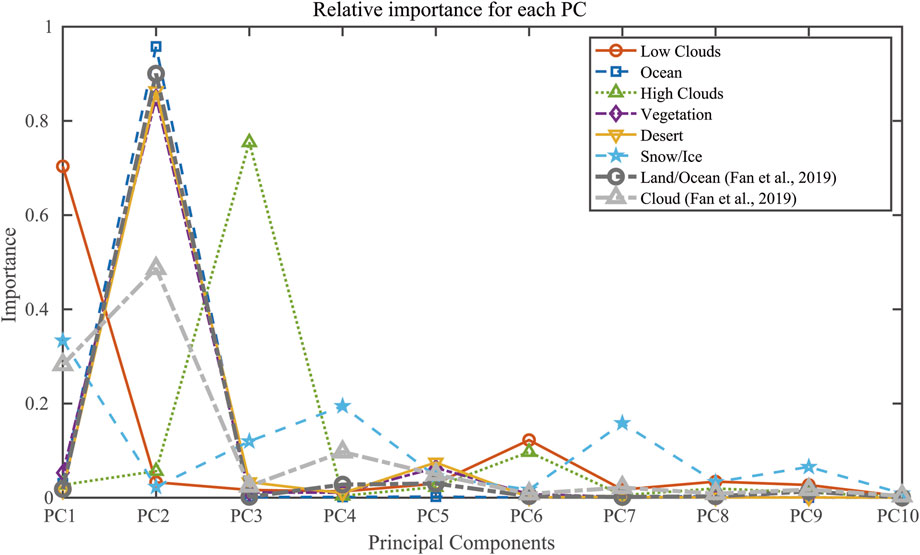 Line graph showing the relative importance of different elements across ten principal components (PC1 to PC10). Elements include low clouds, ocean, high clouds, vegetation, desert, snow/ice, and references from Fan et al., 2019.