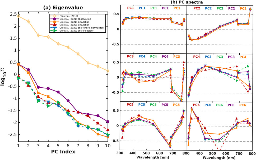 Graphical analysis of eigenvalues and principal component (PC) spectra. Panel (a) displays eigenvalue trends versus PC index with multiple color-coded lines representing different data sources: Fan et al. (2019), Gu et al. (2021, 2022) for observations and simulations. Panel (b) shows various PC spectra across wavelengths from 300 to 800 nm, with multiple line graphs indicating different PCs. Horizontal axes represent wavelength or PC index, while vertical axes indicate eigenvalue or spectral values. Various line styles and markers differentiate the data sources and PCs.