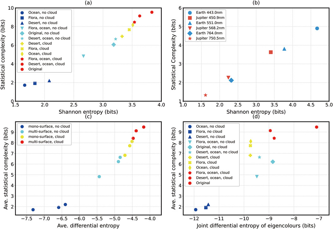 Four scatter plots labeled (a), (b), (c), and (d) display variations in statistical complexity versus entropy metrics. Panel (a) compares Shannon entropy to statistical complexity across different environments and conditions, denoted by various shapes and colors. Panel (b) illustrates Shannon entropy against statistical complexity for Earth and Jupiter at different wavelengths. Panel (c) shows average differential entropy versus average statistical complexity, with distinctions in surface types and cloud presence. Panel (d) plots joint differential entropy of eigencolors versus average statistical complexity, with markers representing diverse environmental conditions and cloud statuses.