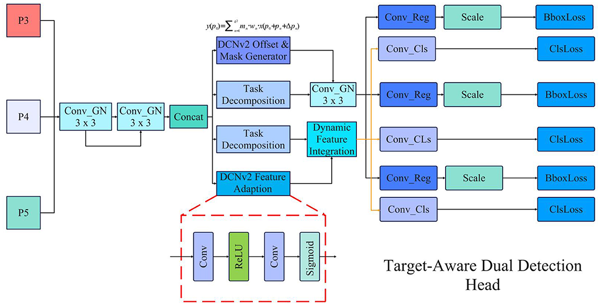Flowchart depicting the Target-Aware Dual Detection Head architecture. It includes layers for DCNv2 Offset & Mask Generator, Task Decomposition, and Dynamic Feature Integration. Convolutions and feature processing for P3, P4, and P5 layers, followed by Conv_Reg, Conv_Cls, Scale, BboxLoss, and ClsLoss components, organized for object detection.