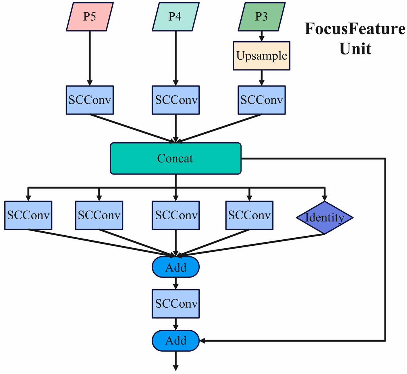 Diagram of a Focus Feature Unit. Inputs P3, P4, and P5 are processed by SCCov layers, with P3 undergoing upsampling. The results are concatenated, followed by multiple SCCov layers and an identity link. Outputs pass through add operations for final fusion.