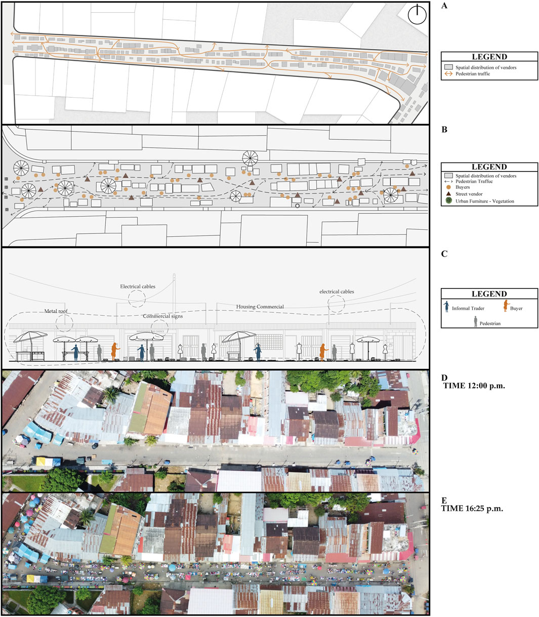 Schematic and aerial images of an urban area. Image A: Map showing spatial distribution of vendors and pedestrian traffic with a legend indicating areas and pathways.Image B: Detailed layout highlighting vendors, buyers, street vendors, and vegetation, with icons in the legend.Image C: Side elevation view illustrating infrastructure like metal roofs and electrical cables, with figures representing informal traders, buyers, and pedestrians, explained in the legend.Images D and E: Aerial views at two different times, 12:00 p.m. and 4:25 p.m., showing street activity and vendor distribution.