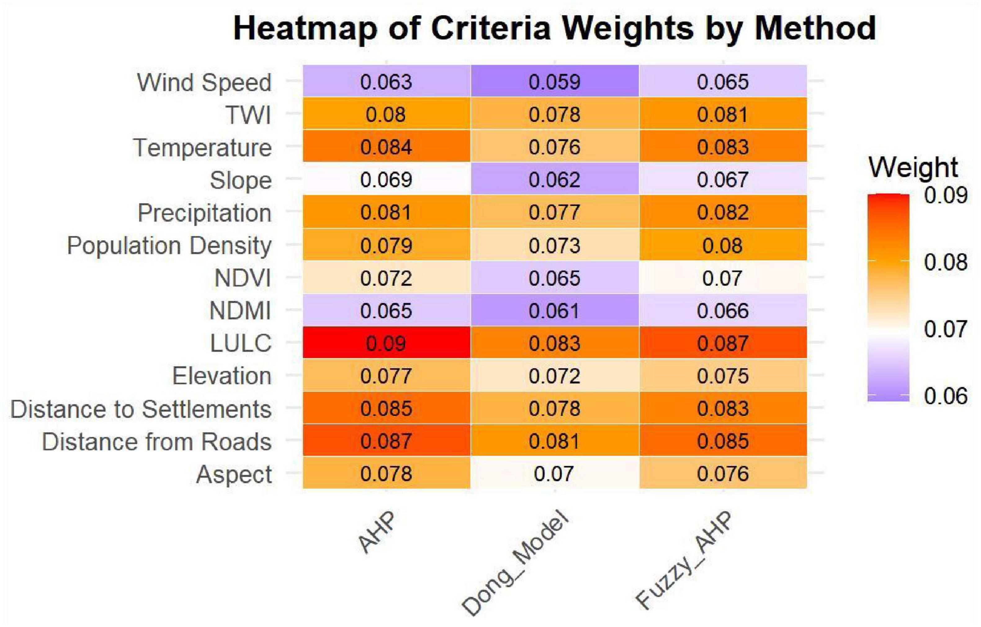 Heatmap displaying criteria weights by method: AHP, Dong_Model, and Fuzzy_AHP. Rows represent criteria like Wind Speed, Temperature, LULC, etc. Colors range from purple (lowest weight, 0.059) to red (highest weight, 0.09), indicating varying importance across methods.