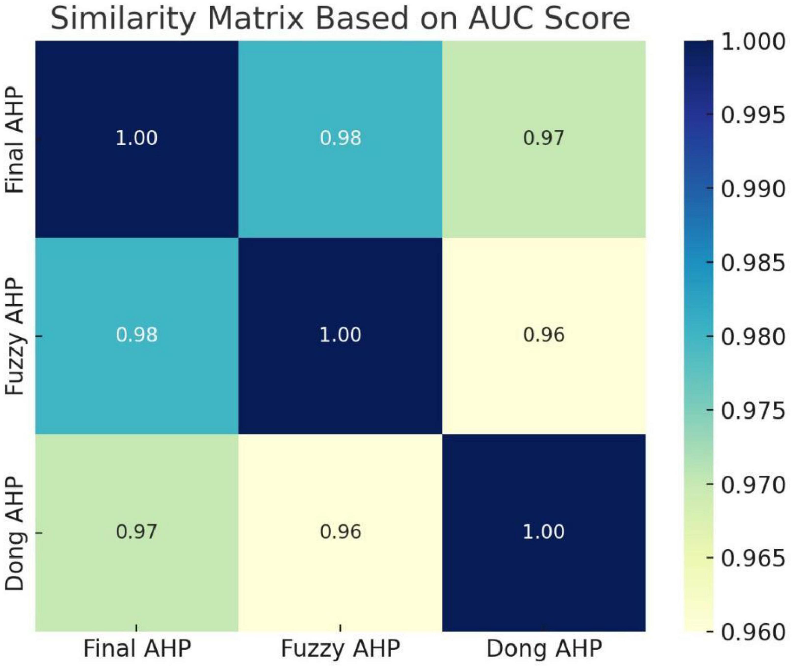 Similarity matrix based on AUC scores for Final AHP, Fuzzy AHP, and Dong AHP methods. Darker colors represent higher similarity. Values: Final AHP (1.00 with itself, 0.98 with Fuzzy AHP, 0.97 with Dong AHP), Fuzzy AHP (1.00 with itself, 0.96 with Dong AHP), Dong AHP (1.00 with itself). Color scale ranges from light to dark, 0.960 to 1.000.