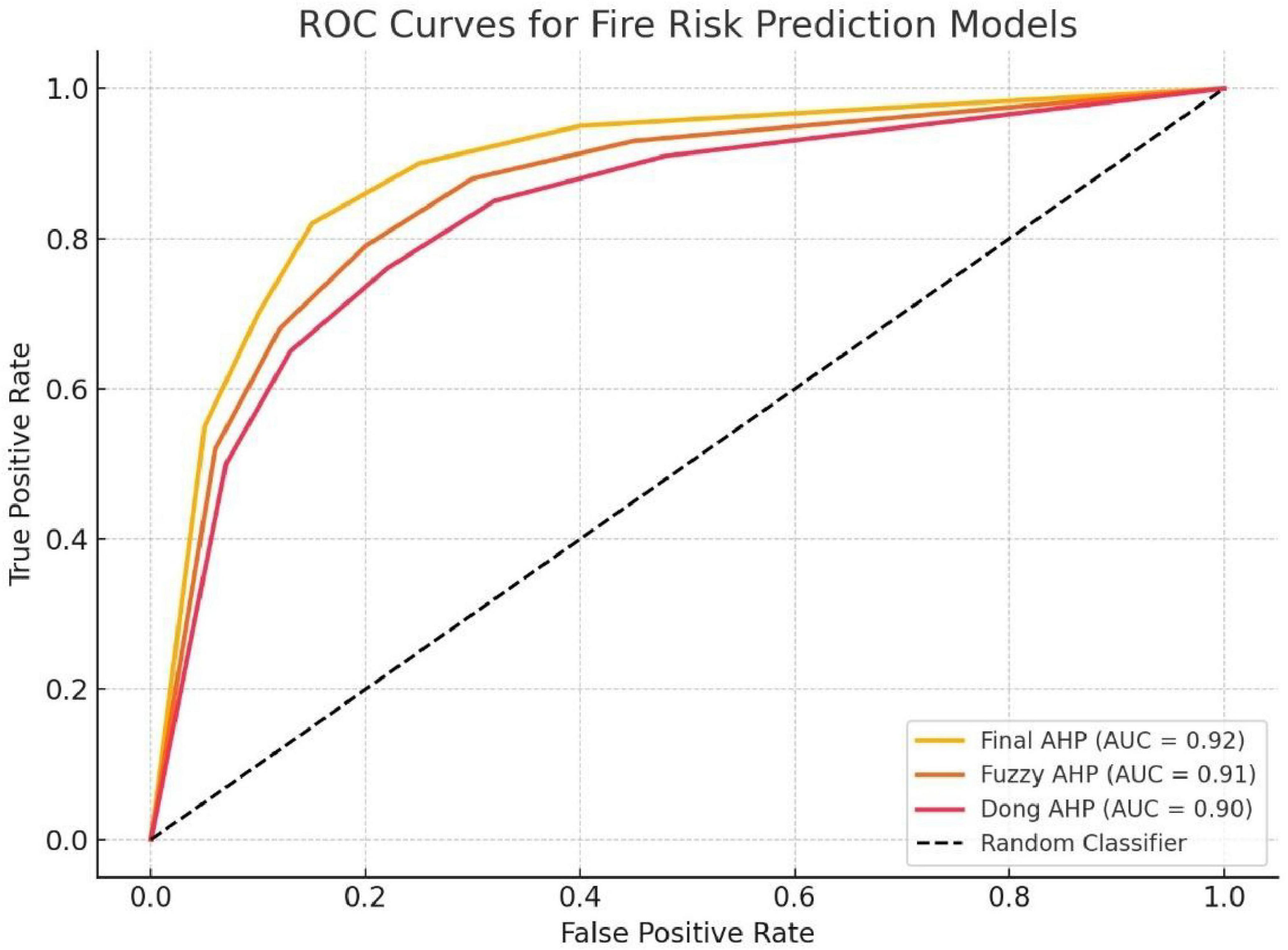 ROC curve graph for fire risk prediction models, displaying three curves: Final AHP (AUC = 0.92) in yellow, Fuzzy AHP (AUC = 0.91) in orange, Dong AHP (AUC = 0.90) in red. A dashed line represents a random classifier. Axes show false positive rate (x-axis) and true positive rate (y-axis).
