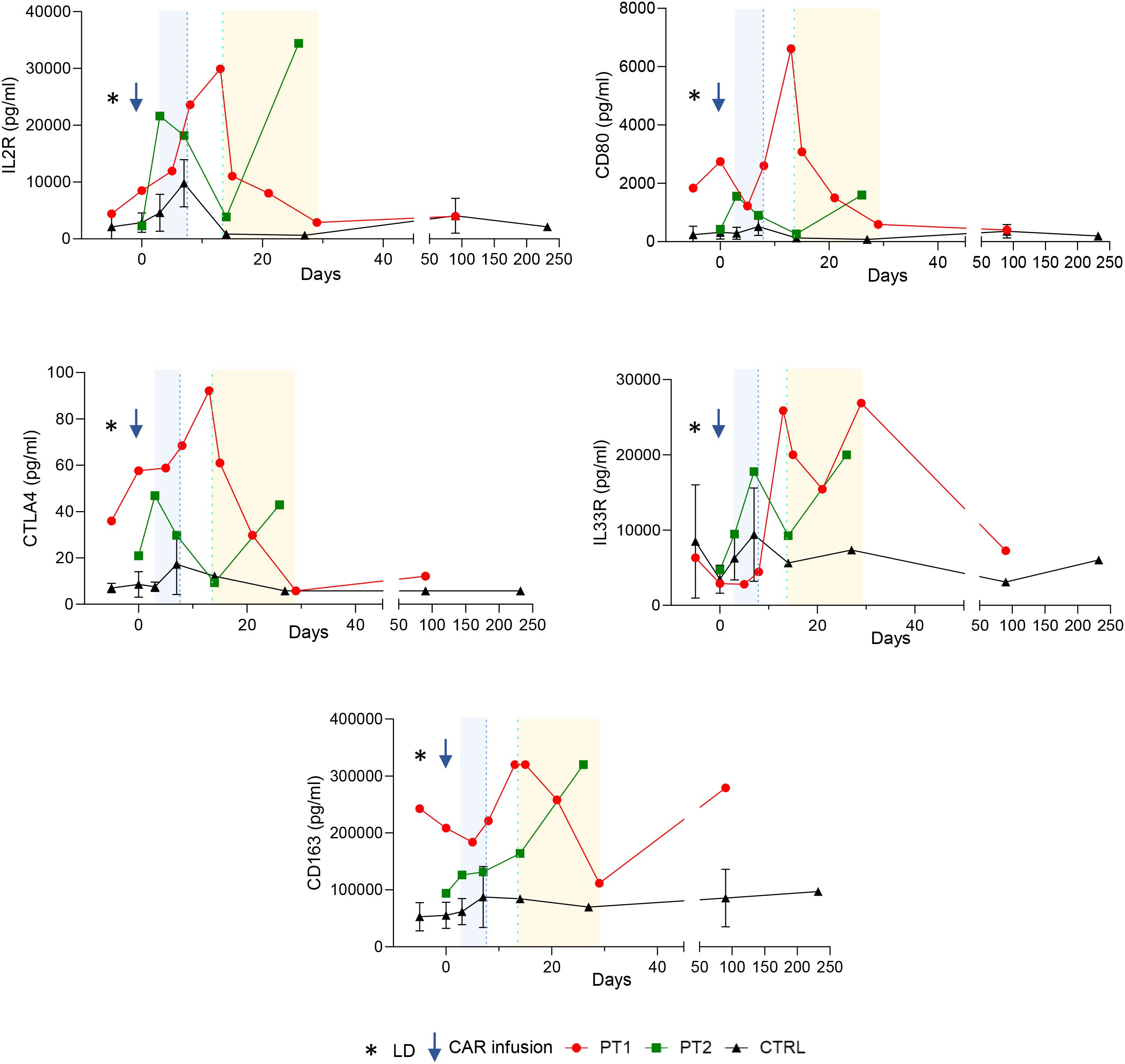 Five line graphs display various biomarkers over time in picograms per milliliter, labeled IL2R, CD80, CTLA4, IL33R, and CD163. The x-axis shows days, and different colored lines represent different groups: PT1, PT2, and CTRL. Key events such as LD and CAR infusion are marked for reference. Trends vary, with PT1 generally showing higher peaks in most graphs. Error bars denote variability.
