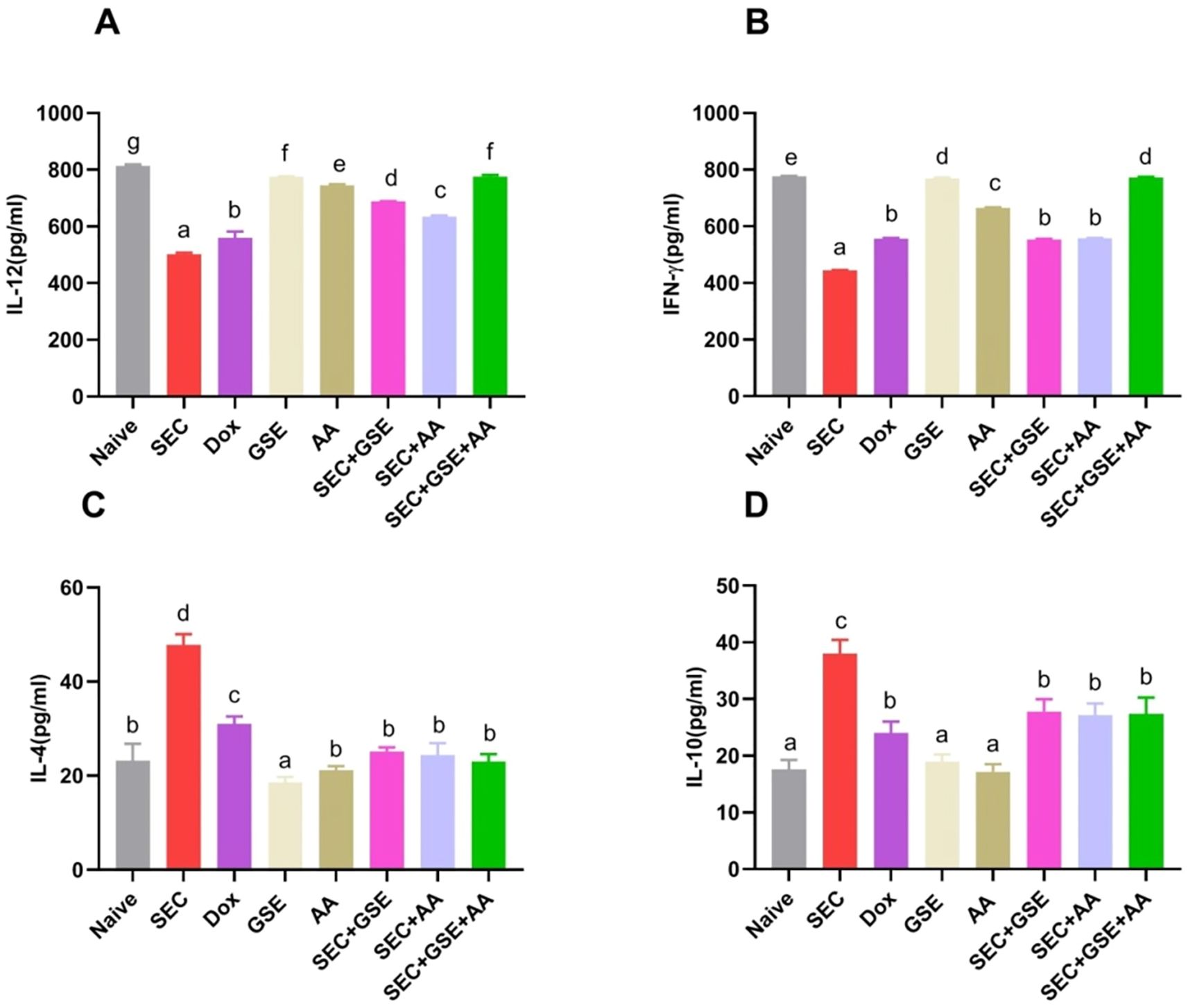 Four bar graphs labeled A, B, C, and D show the concentrations of cytokines IL-12, IFN-γ, IL-4, and IL-10, respectively, across various treatments: Naive, SEC, Dox, GSE, AA, SEC+GSE, SEC+AA, SEC+GSE+AA. The y-axis represents concentration in picograms per milliliter. Graph A shows the highest IL-12 concentration in the Naive group. Graph B shows the highest IFN-γ concentration in the Naive group. Graph C shows the highest IL-4 concentration in the SEC group. Graph D shows the highest IL-10 concentration in the SEC group. Significance is indicated by different letters above the bars.