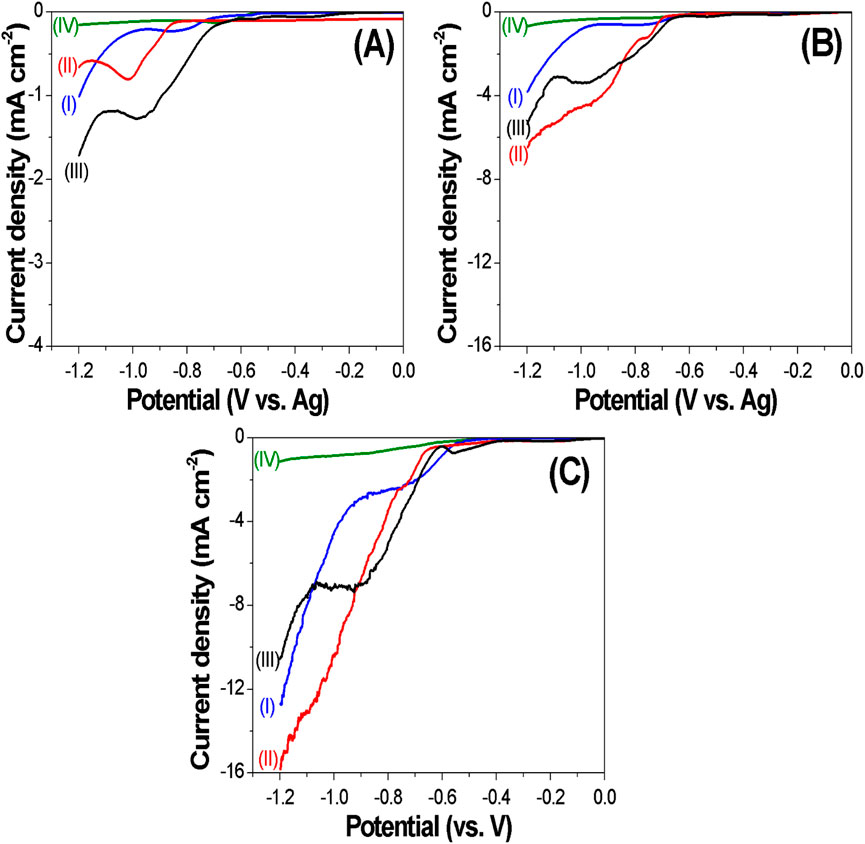 Three plots labeled A, B, and C display current density versus potential. Each plot has four colored lines representing different conditions, labeled I, II, III, and IV. The y-axis shows current density in milliamps per square centimeter, and the x-axis shows potential in volts versus silver or volts. Plot A has a range from zero to negative four for current density, Plot B from zero to negative sixteen, and Plot C from zero to negative sixteen. Plots exhibit varied line behavior across different potentials.