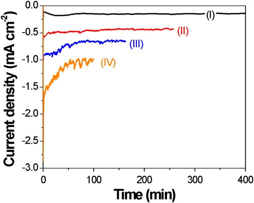 Graph depicting current density versus time with four colored lines representing different data sets. Line I (black) shows constant current near zero. Line II (red) stabilizes around negative zero point five. Line III (blue) stabilizes near negative one. Line IV (orange) fluctuates around negative one point five. Time is marked from zero to four hundred minutes on the x-axis.